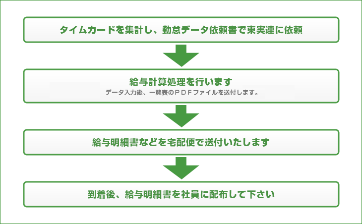 ①タイムカードを集計し、勤怠データ依頼書で東実連に依頼②給与計算処理を行います（データ入力後、一覧表のＰＤＦファイルをメール添付にて送付します。）③給与明細書などを宅配便で送付いたします④到着後、給与明細書を社員に配布して下さい